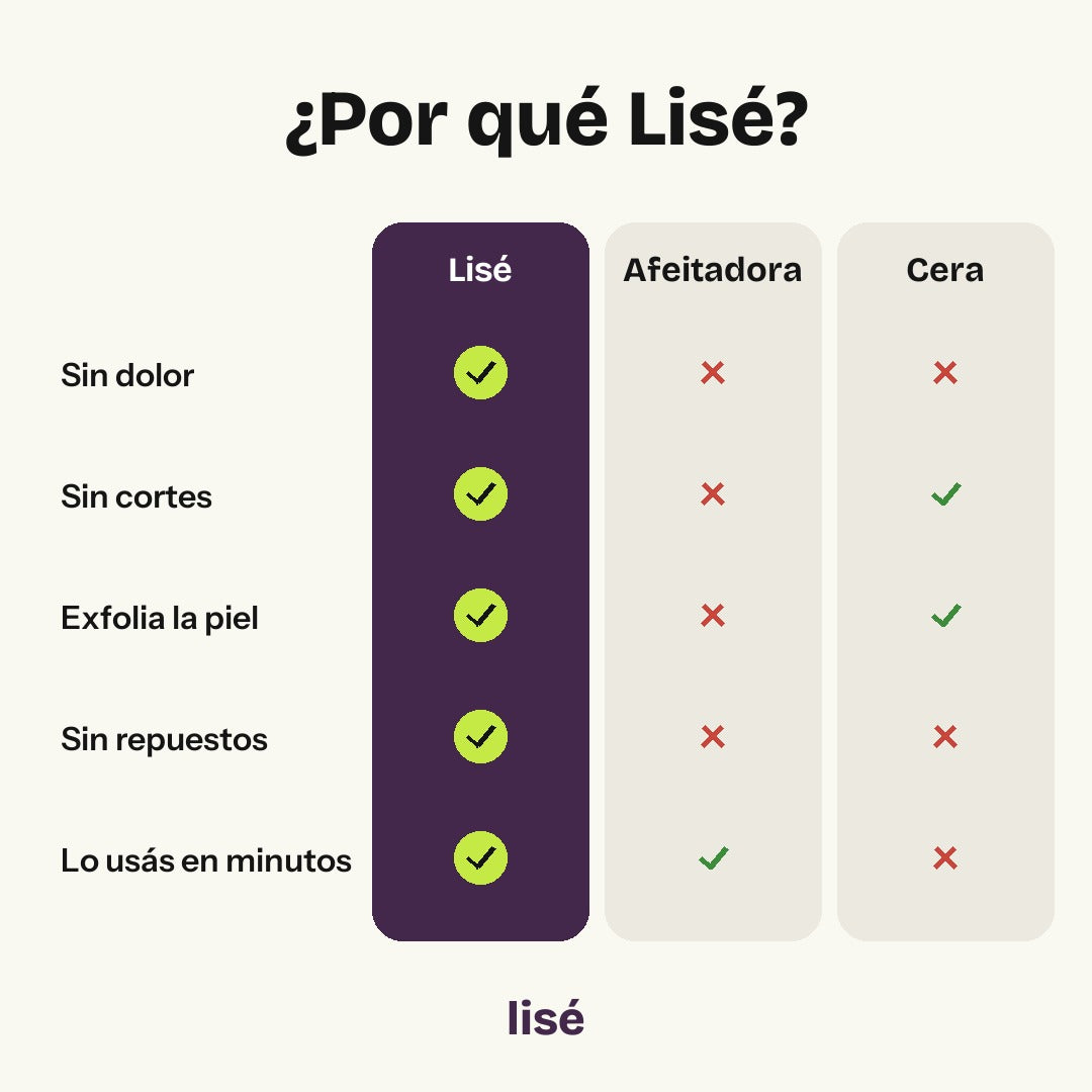 Comparación de Lisé con afeitadora y cera